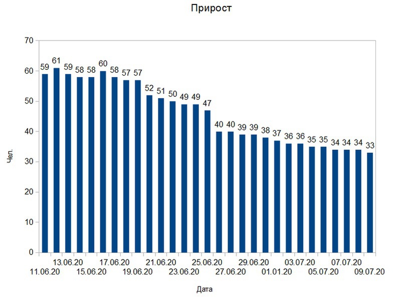 Коронавирусом заразились еще 33 липчанина