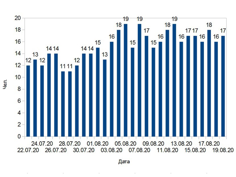 За сутки коронавирус подтвержден у 17 липчан