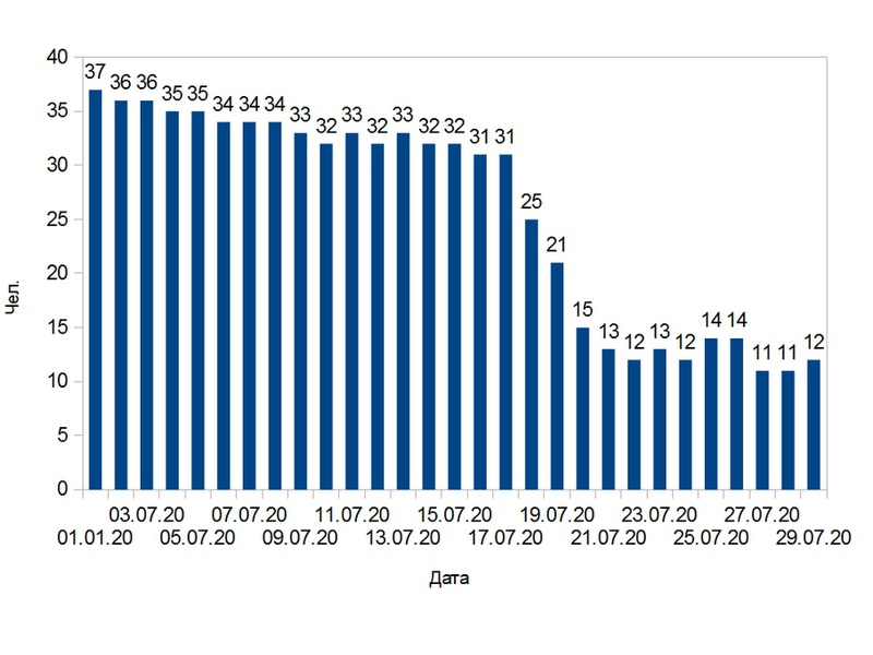 За сутки коронавирус подтвержден у 12 липчан