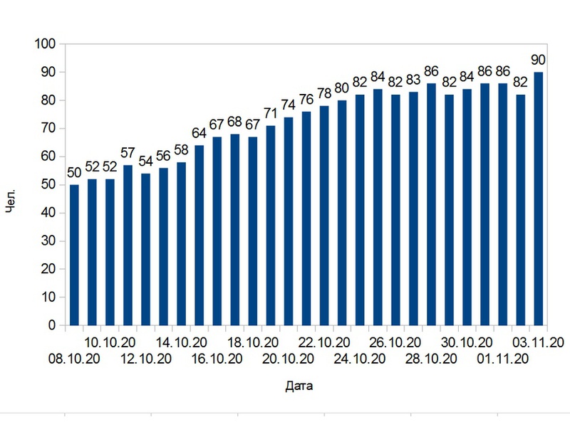 За сутки коронавирус подтвержден у 90 человек