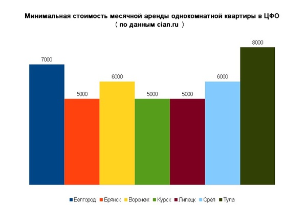 Аренда жилья в России стала доступнее