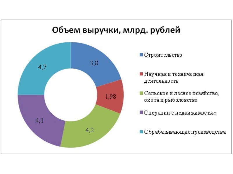 В Липецкой области резко выросло число индивидуальных предпринимателей