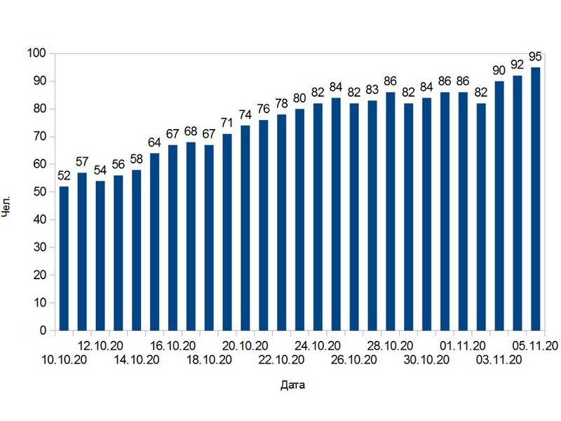 В Липецкой области зарегистрировано 95 новых случаев COVID-19