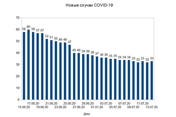 COVID-19: новые случаи заражения в Липецкой области