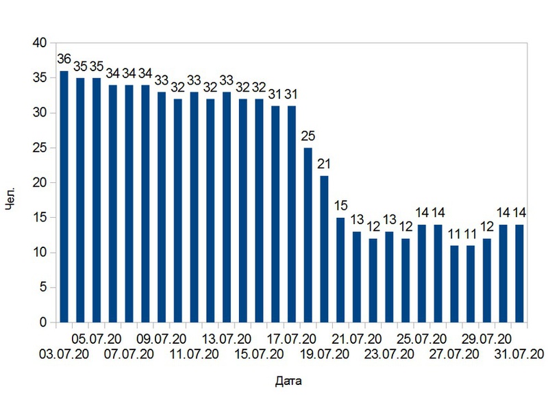 Коронавирус подтвержден у 14 липчан