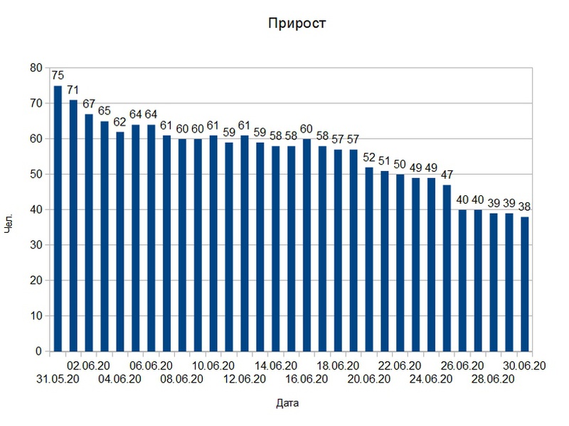 В Липецкой области подтверждено 38 новых случаев COVID-19