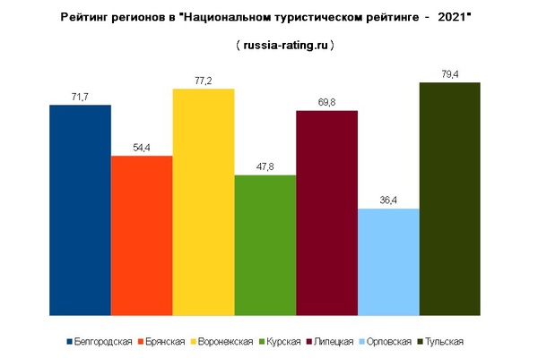 В этом году в России ожидается 61 миллион «внутренних туристов»