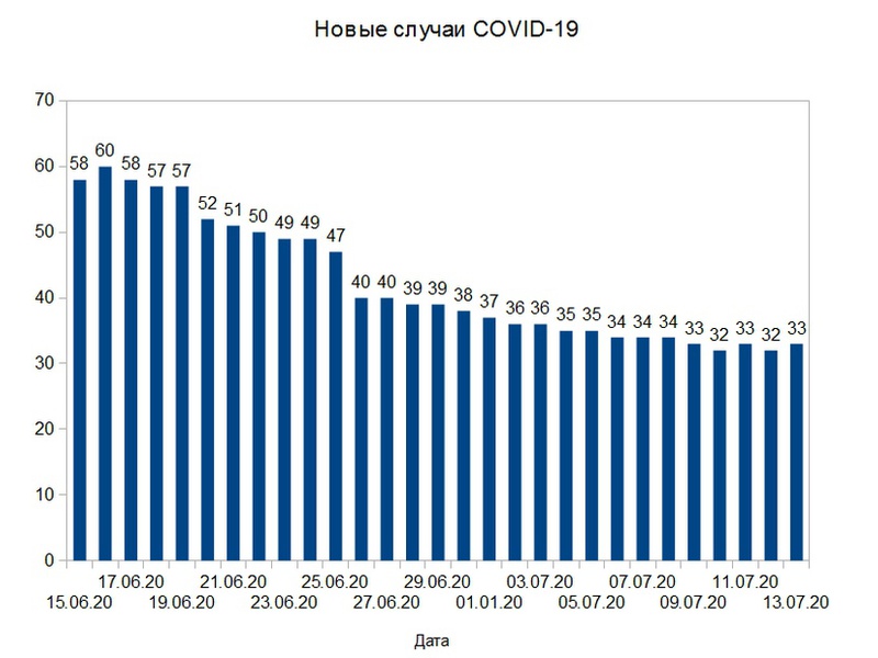 COVID-19: новые случаи заражения в Липецкой области