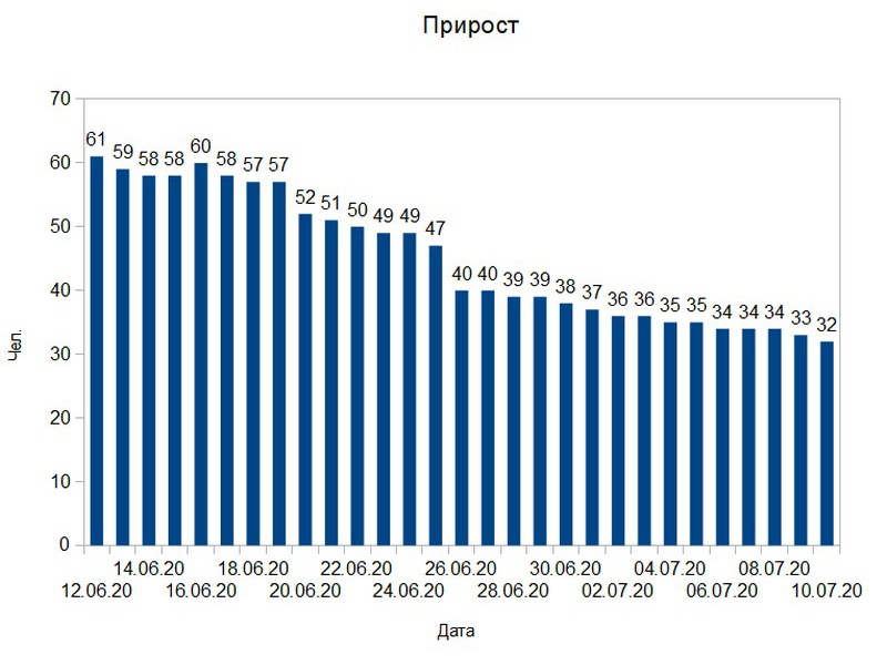 COVID-19: новые случаи заражения в Липецкой области