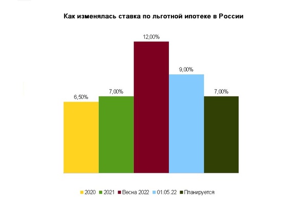 В России ещё раз снизят ставки по льготной ипотеке