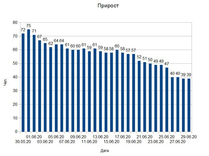 Коронавирусом заразились еще 39 липчан