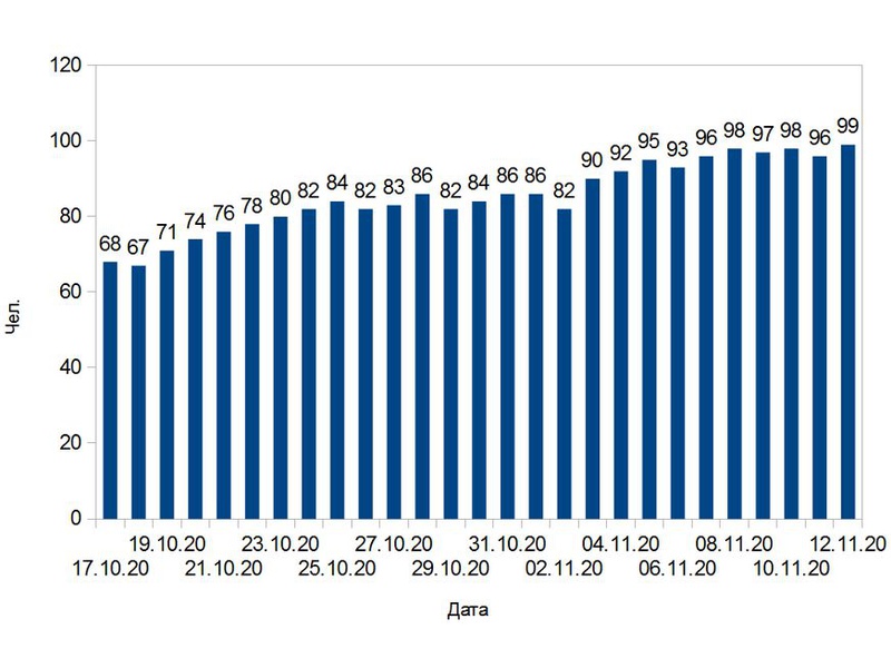 В Липецкой области за сутки подтверждено 99 случаев COVID-19