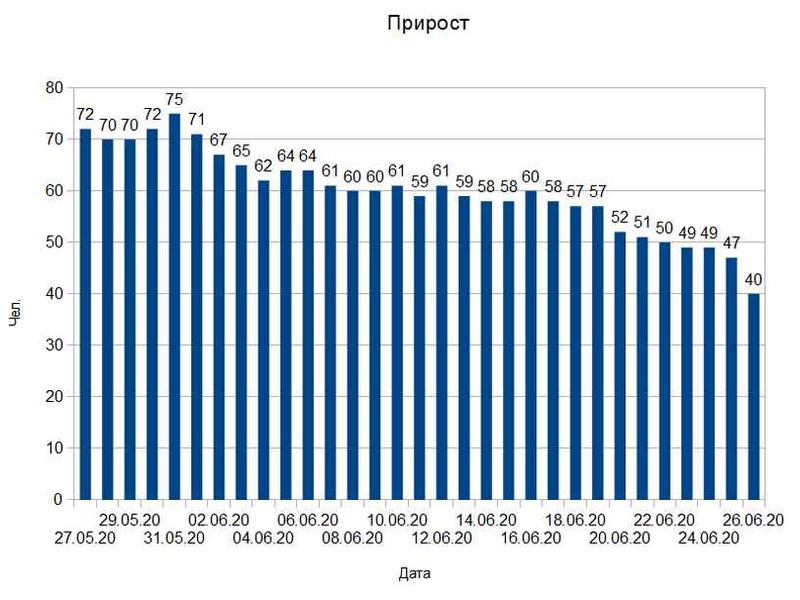 COVID-19: новые случаи заражения в Липецкой области