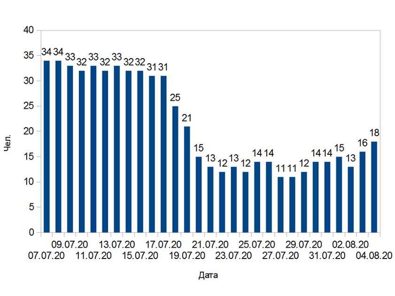 Коронавирус подтвержден у 18 липчан