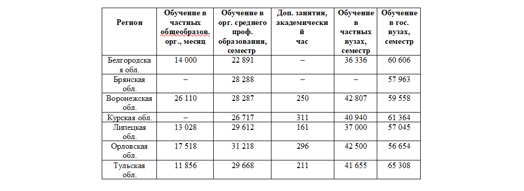 Средняя цена на образовательные услуги