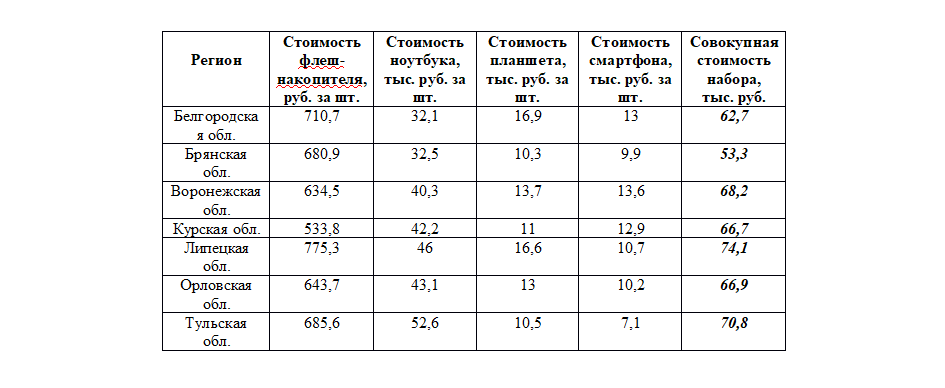 Таблица стоимости электронных устройств по регионам