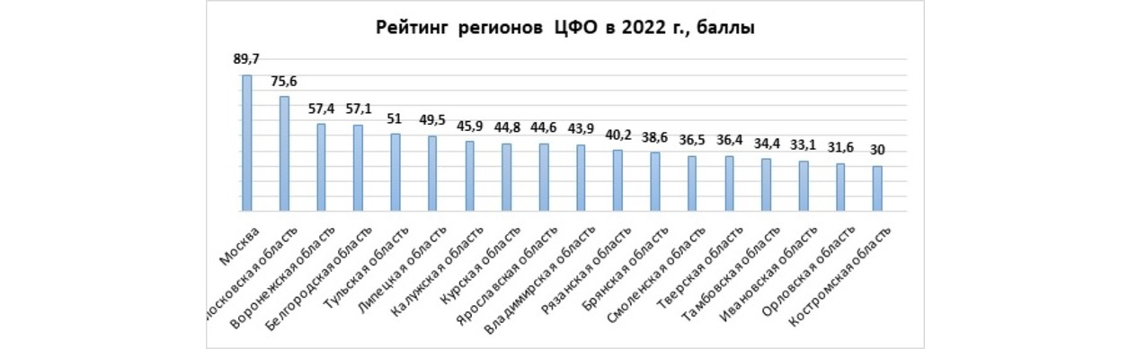 Рейтинг регионов ЦФО в 2022 г., баллы