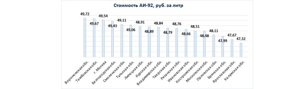 Стоимость АИ-92, руб. за литр