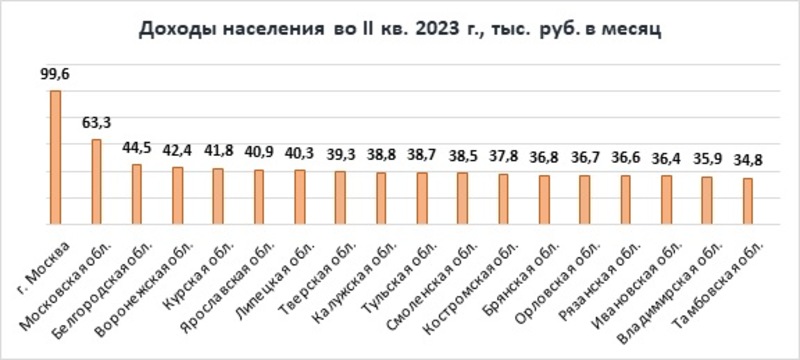 Доходы населения во II кв. 2023 г., тыс. руб. в месяц