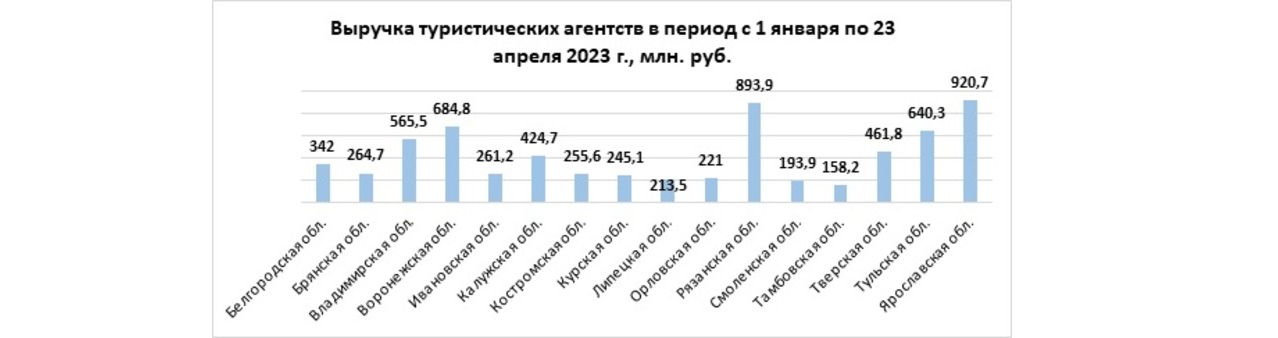 Выручка туристических агентств в период с 1 января по 23
апреля 2023 г., млн. руб.