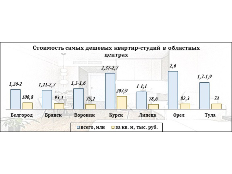 Сколько стоят самые дешевые квартиры-студии в ЦФО