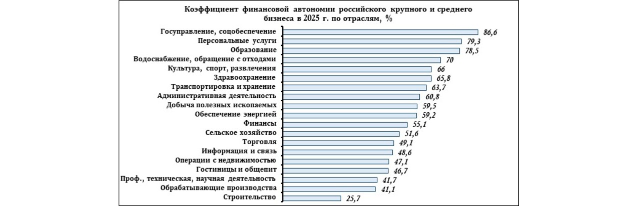 Коэффициент финансовой автономии российского крупного и среднего бизнеса в 2025 г. по отраслям, %